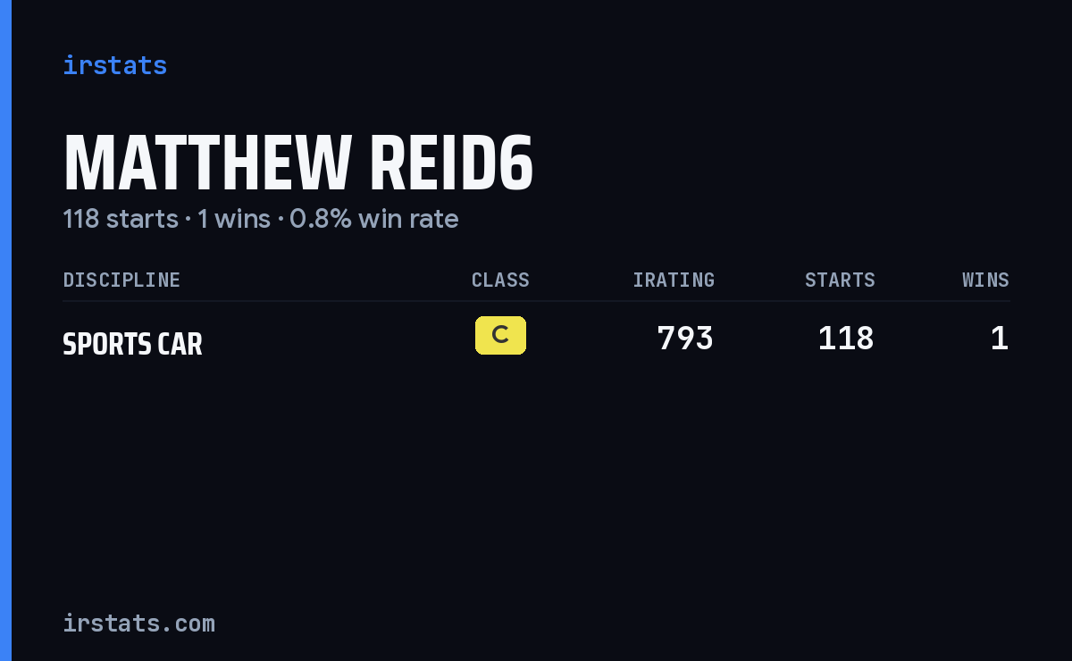 Matthew Reid6 iRacing stats card