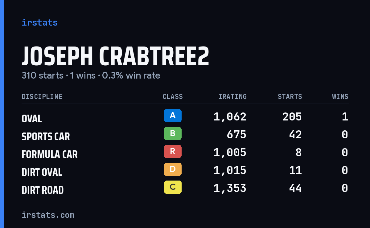 Joseph Crabtree2 iRacing stats card