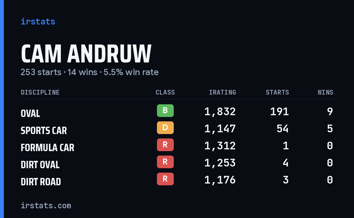 Cam Andruw iRacing stats card