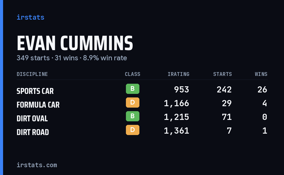Evan Cummins iRacing stats card