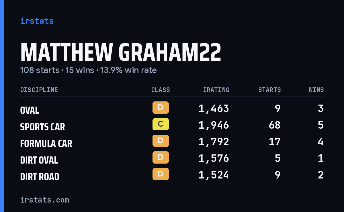 Matthew Graham22 iRacing stats card