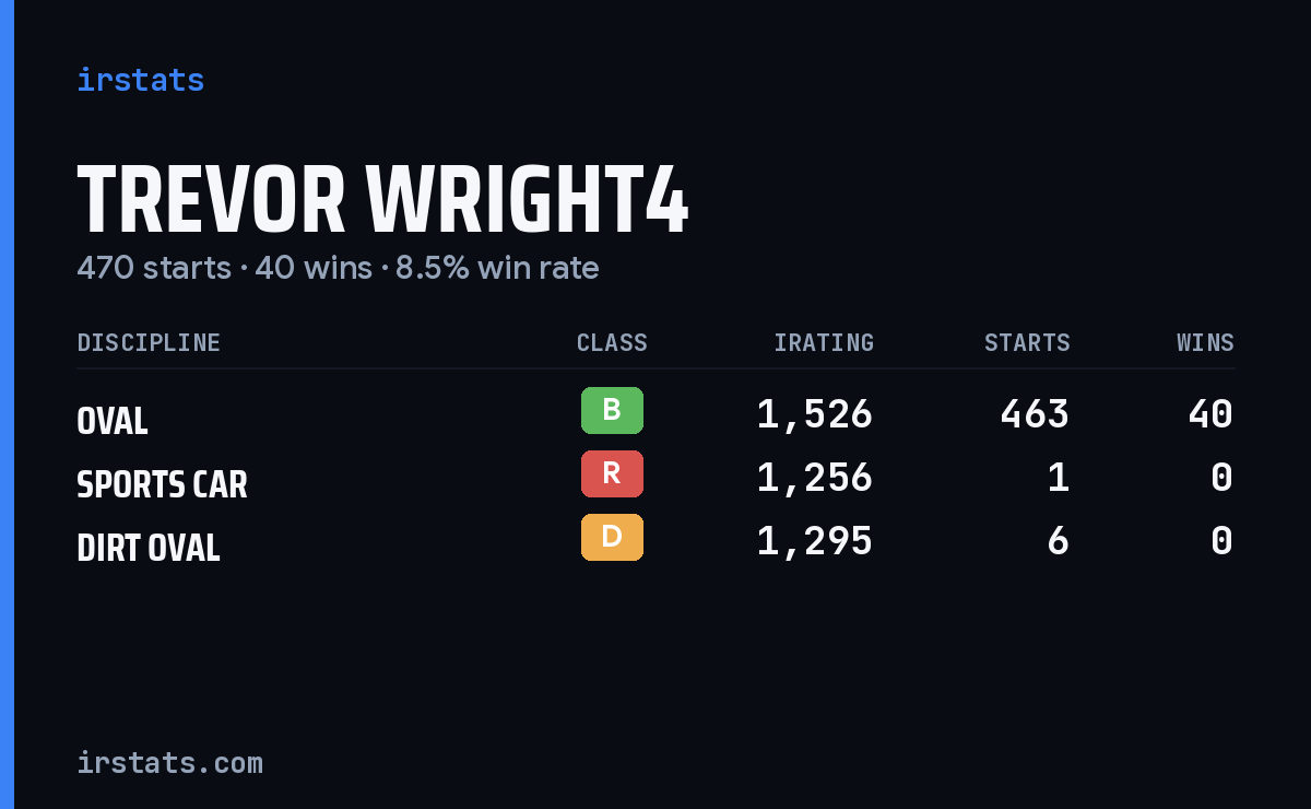 Trevor Wright4 iRacing stats card