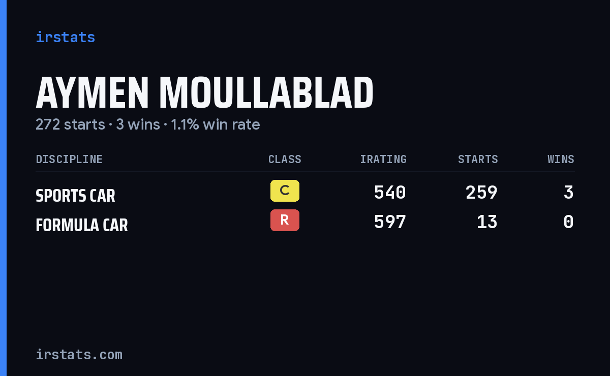 Aymen Moullablad iRacing stats card