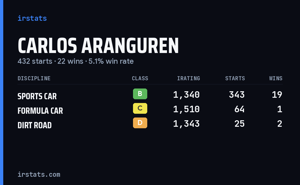 Carlos Aranguren iRacing stats card