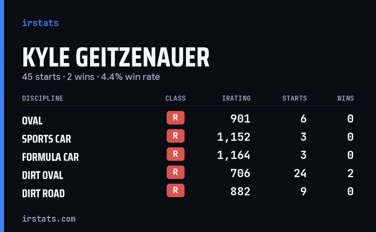 Kyle Geitzenauer iRacing stats card