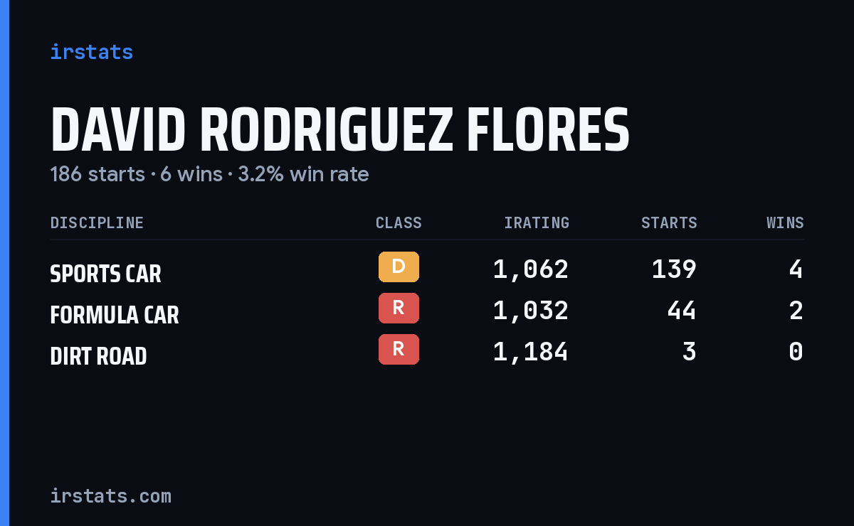 David Rodriguez Flores iRacing stats card