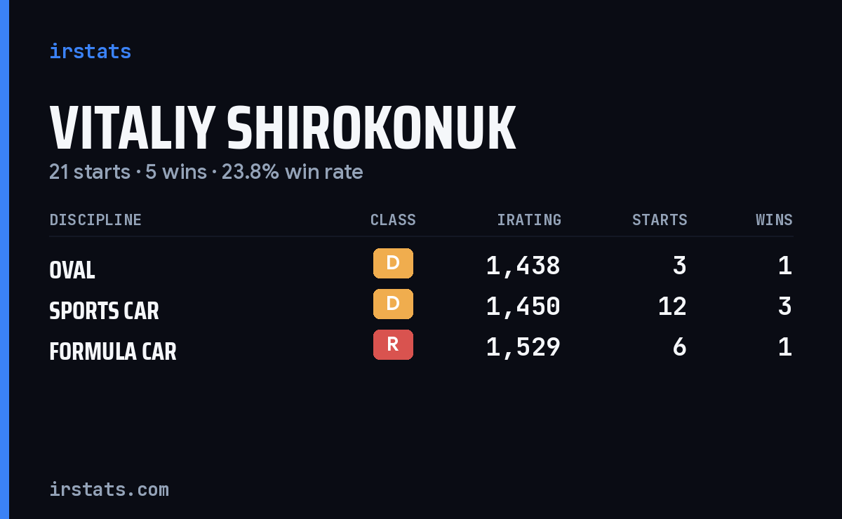 Vitaliy Shirokonuk iRacing stats card