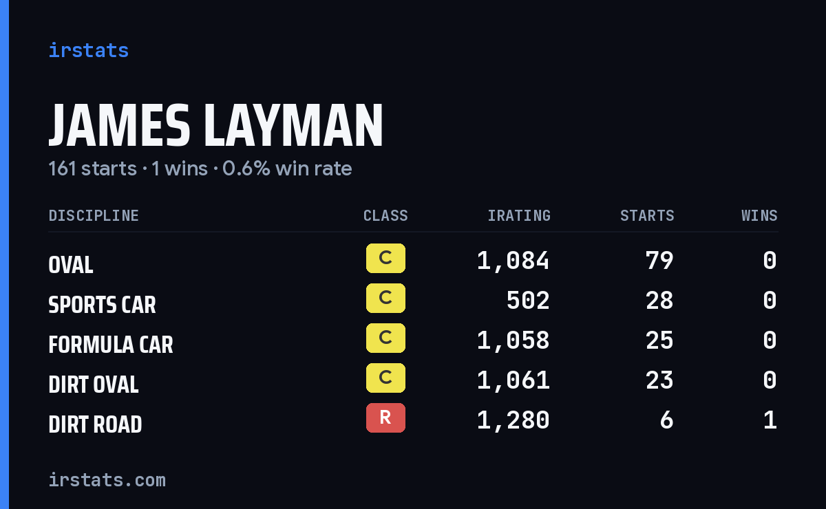 Loading... iRacing stats card