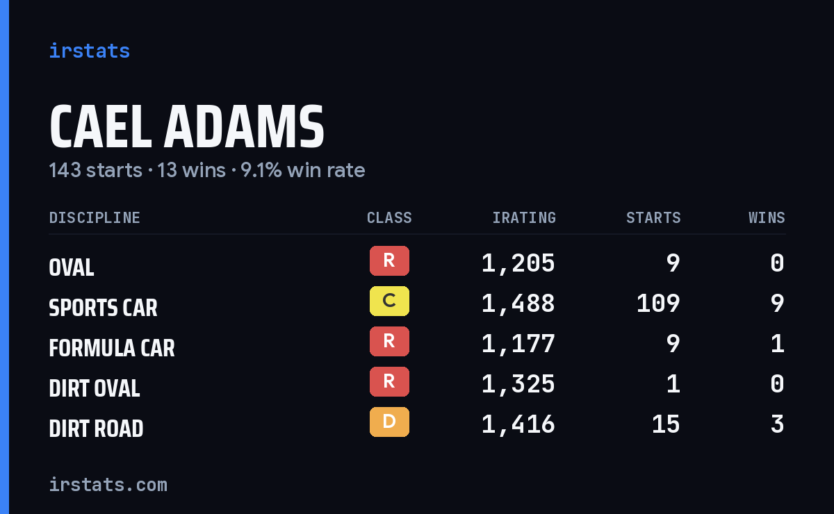 Cael Adams iRacing stats card