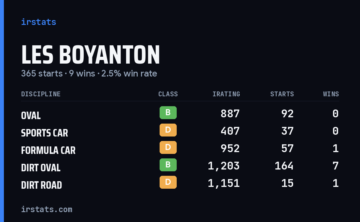 Loading... iRacing stats card