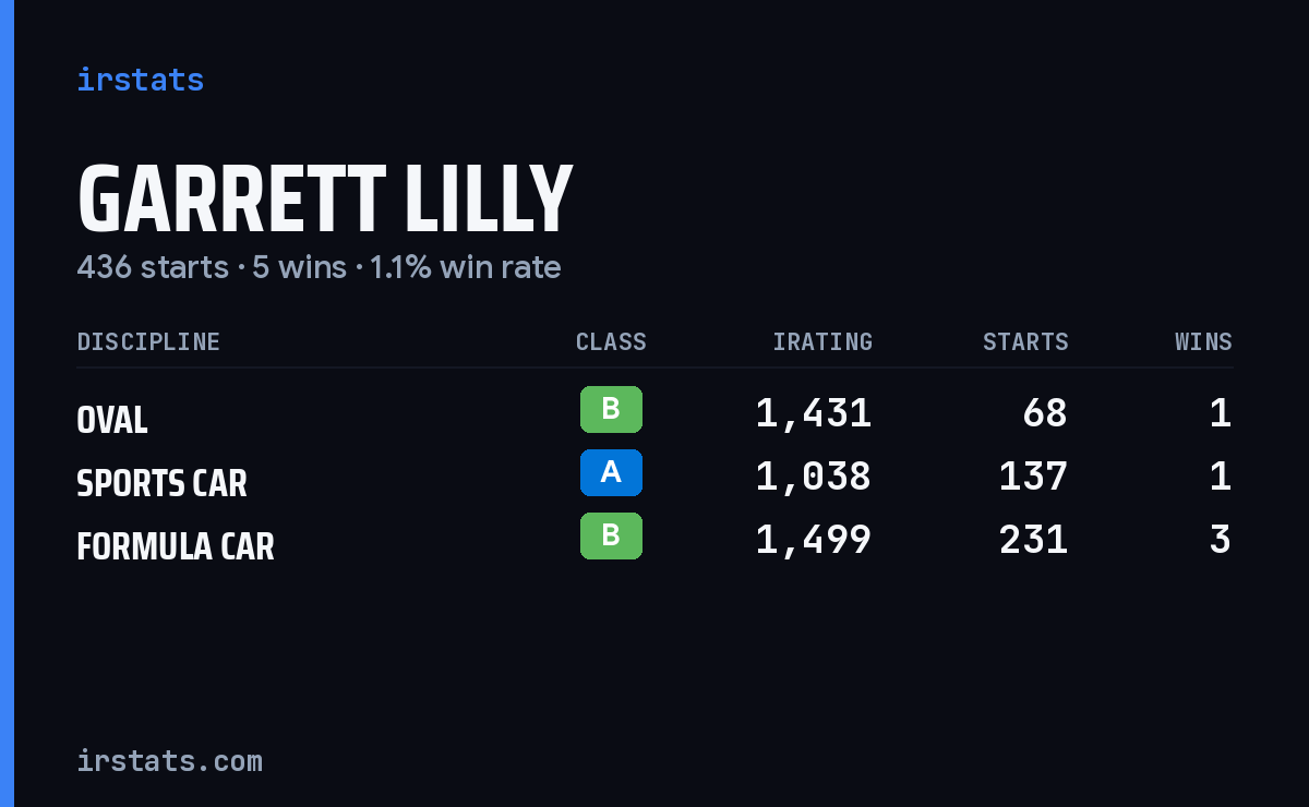 Garrett Lilly iRacing stats card
