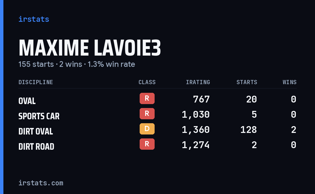Maxime Lavoie3 iRacing stats card