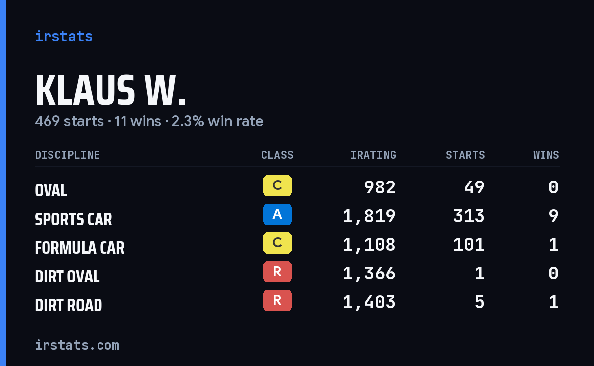 Klaus W. iRacing stats card