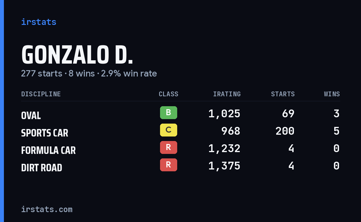 Loading... iRacing stats card
