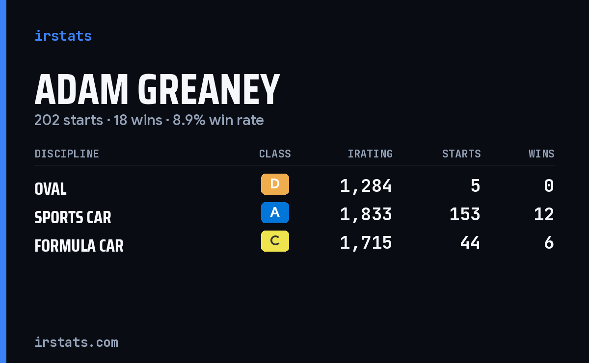 Adam Greaney iRacing stats card