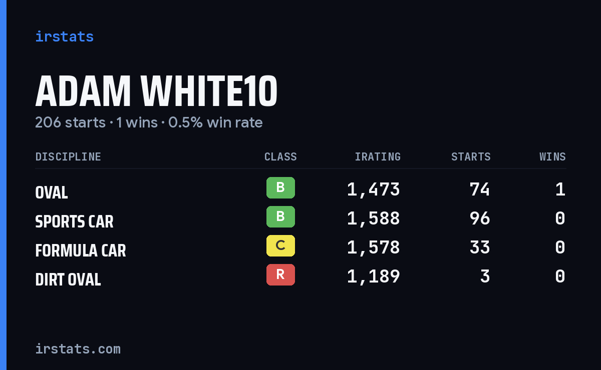 Loading... iRacing stats card