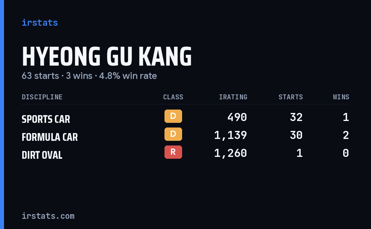 Hyeong Gu Kang iRacing stats card