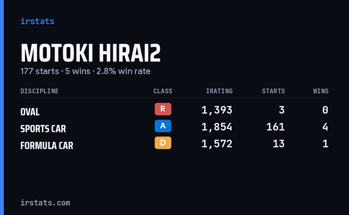 Motoki Hirai2 iRacing stats card