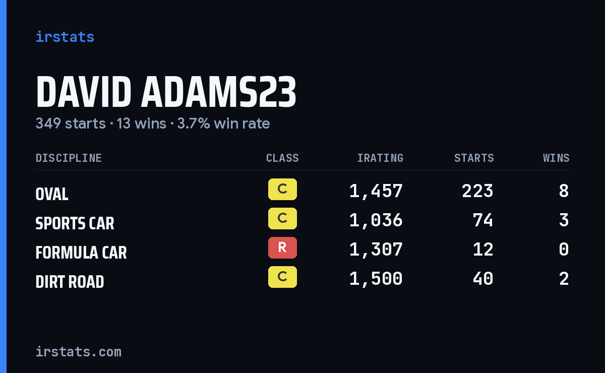 Loading... iRacing stats card