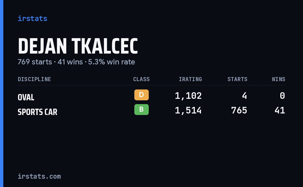 Dejan Tkalcec iRacing stats card