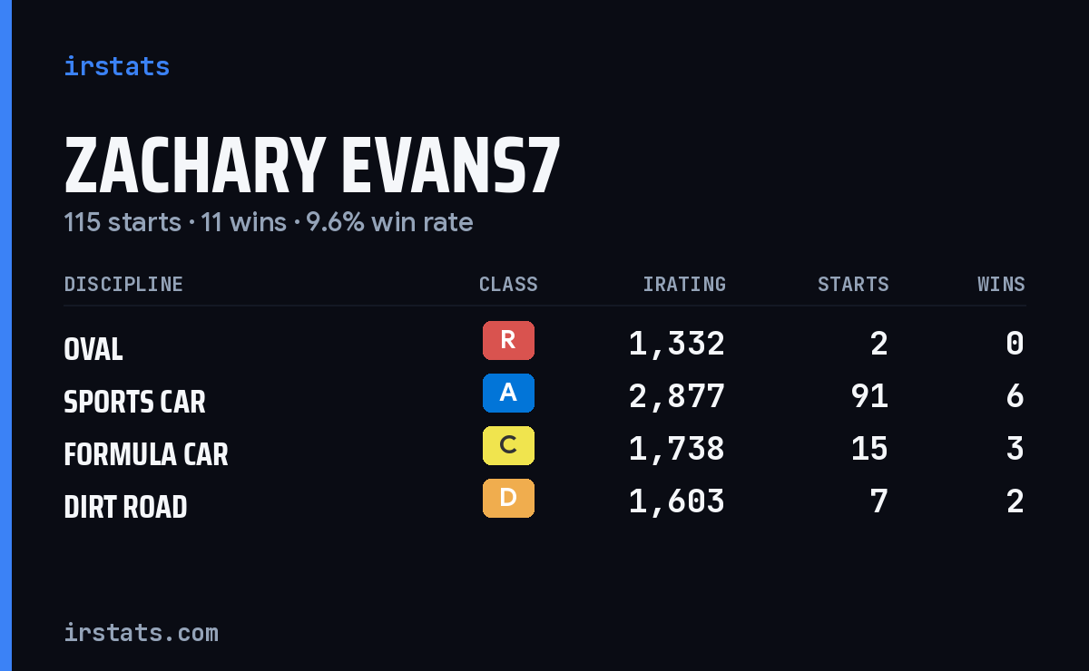 Zachary Evans7 iRacing stats card