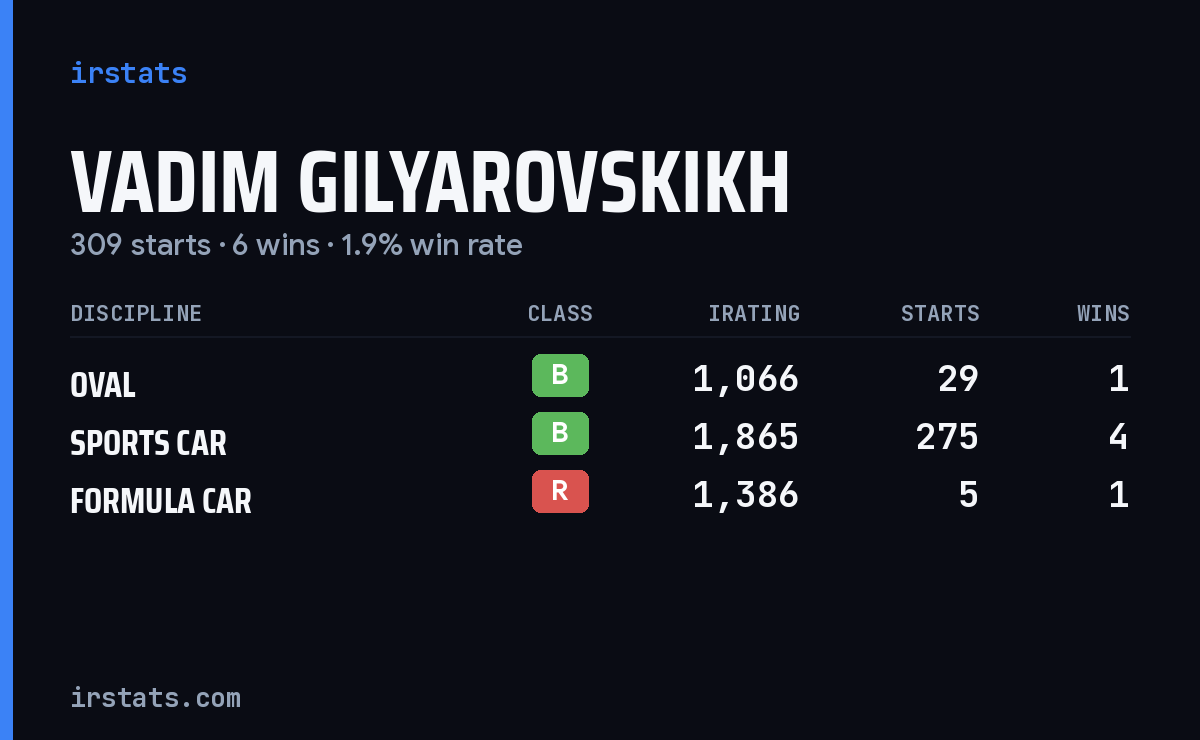 Vadim Gilyarovskikh iRacing stats card