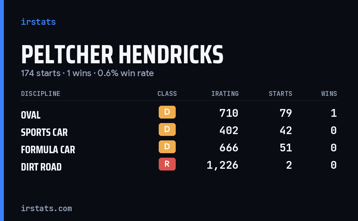Peltcher Hendricks iRacing stats card