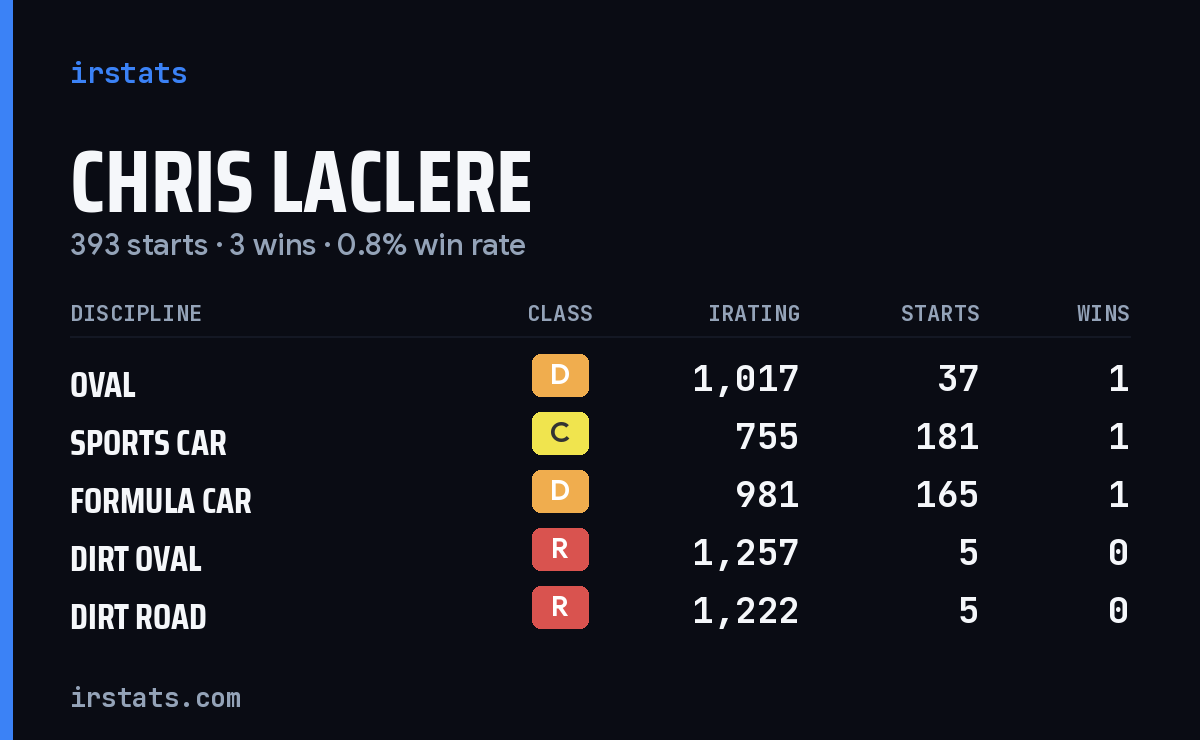 Chris Laclere iRacing stats card