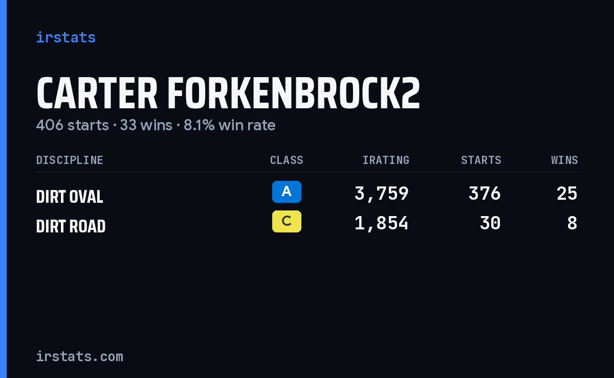 Carter Forkenbrock2 iRacing stats card