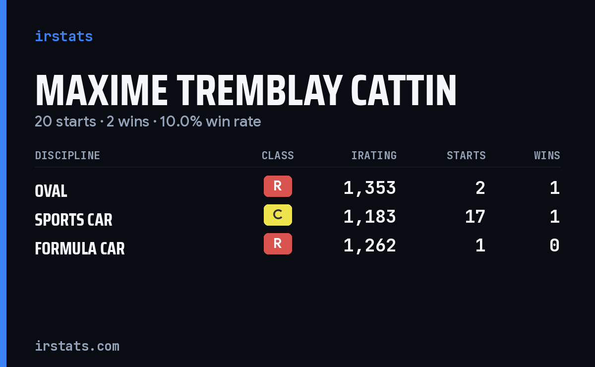 Maxime Tremblay Cattin iRacing stats card