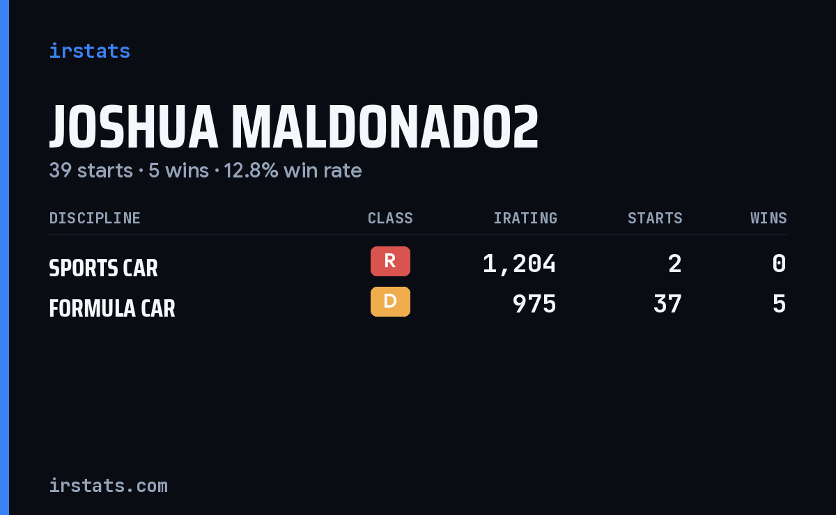 Joshua Maldonado2 iRacing stats card