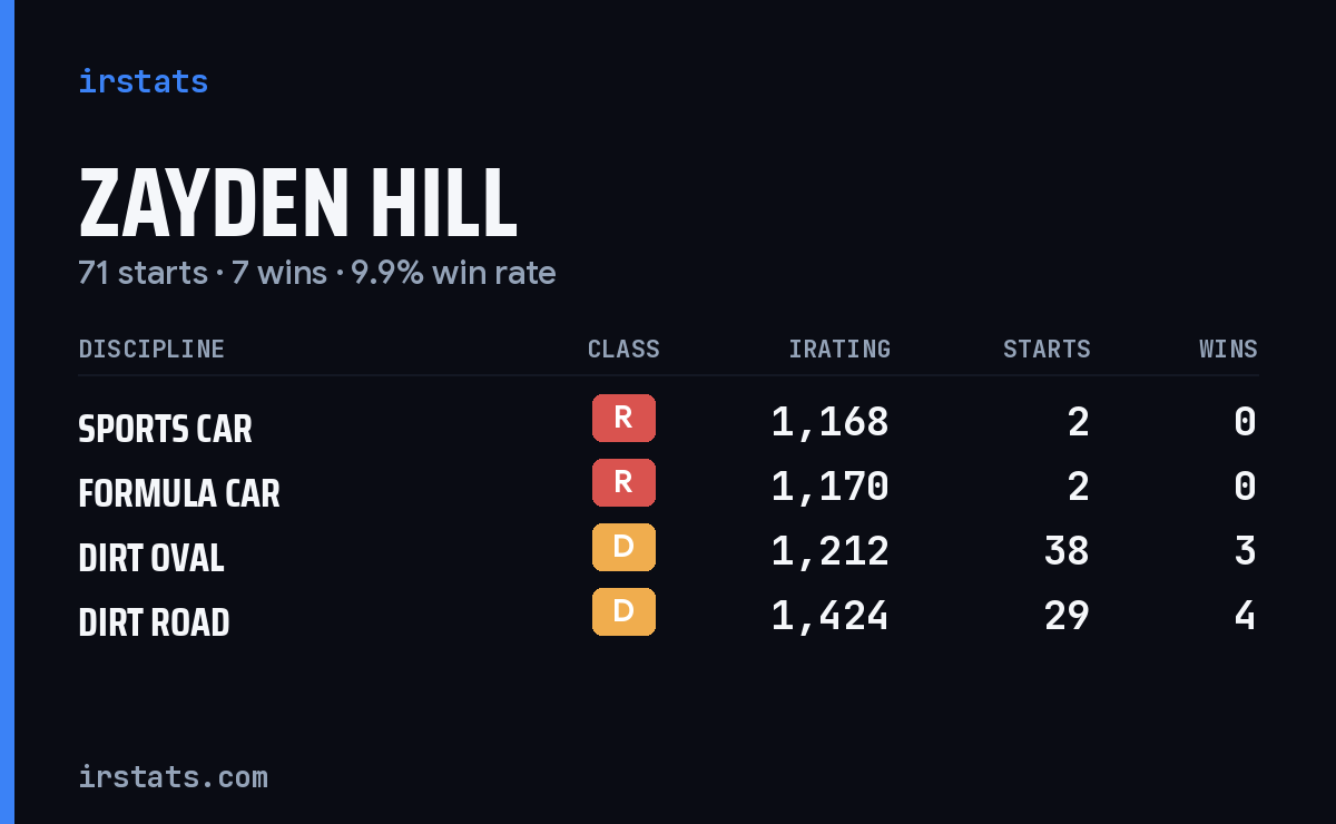 Zayden Hill iRacing stats card