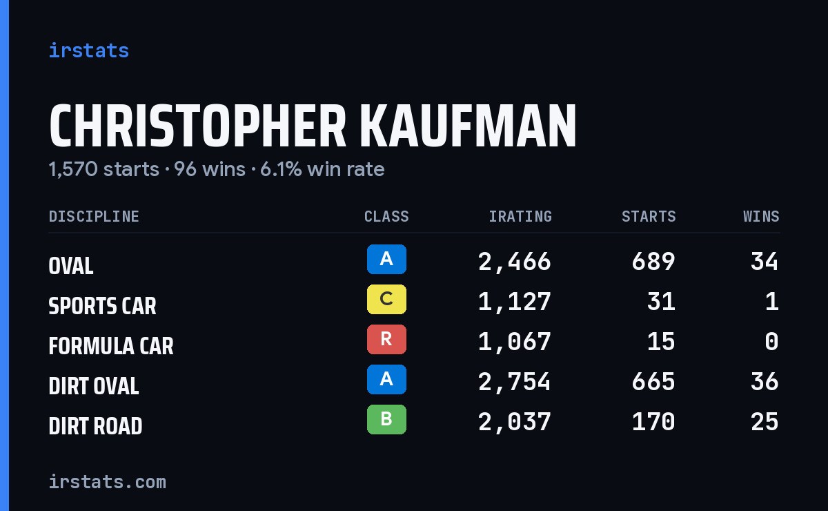 Loading... iRacing stats card