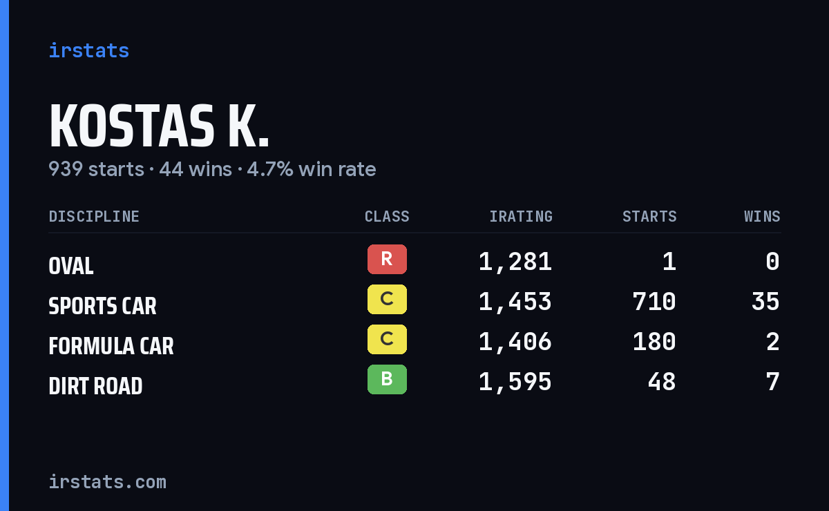 Loading... iRacing stats card