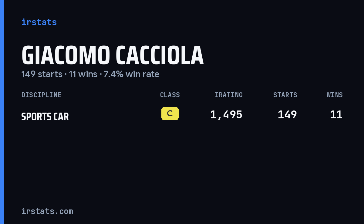 Giacomo Cacciola iRacing stats card