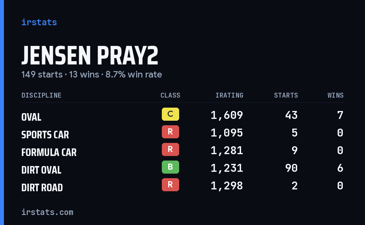 Loading... iRacing stats card