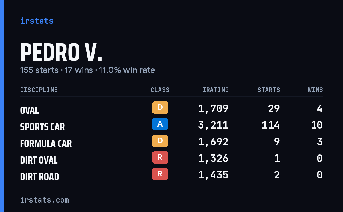 Pedro V. iRacing stats card