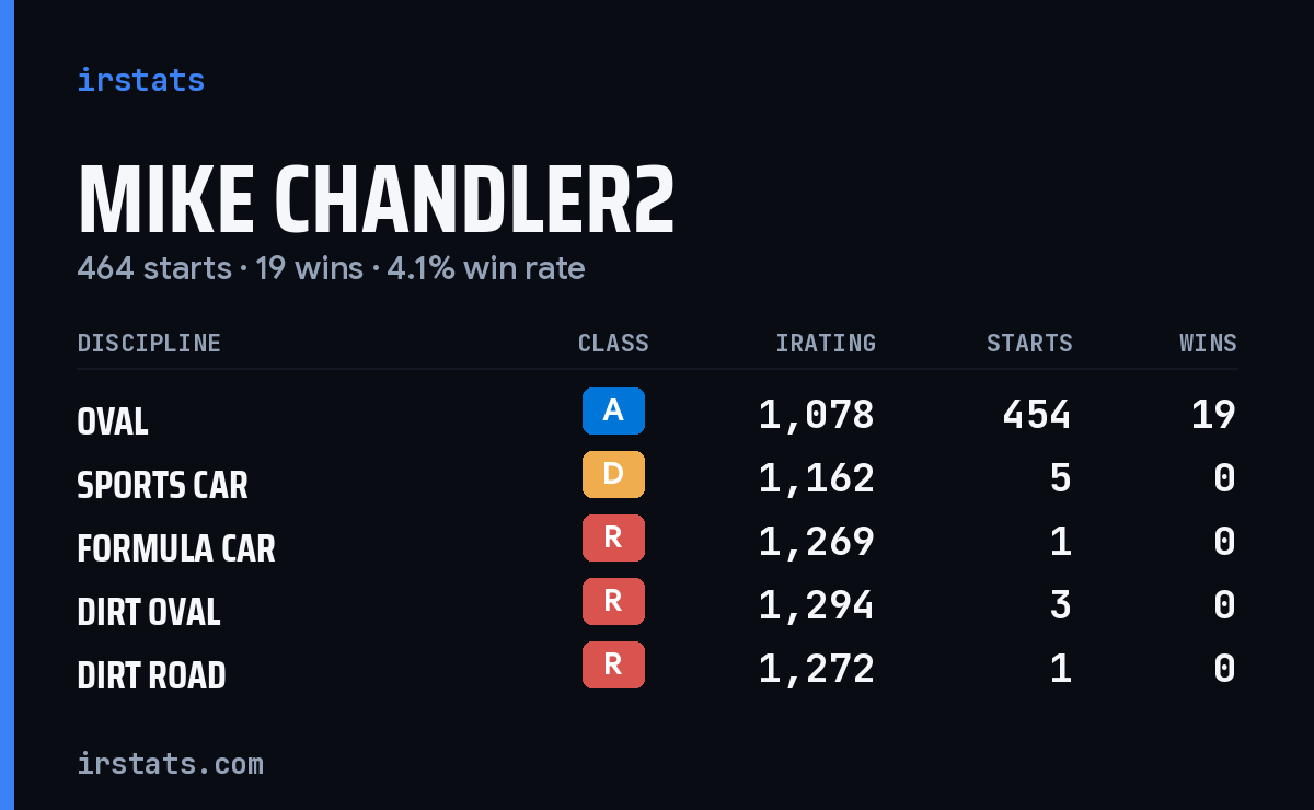 Mike Chandler2 iRacing stats card