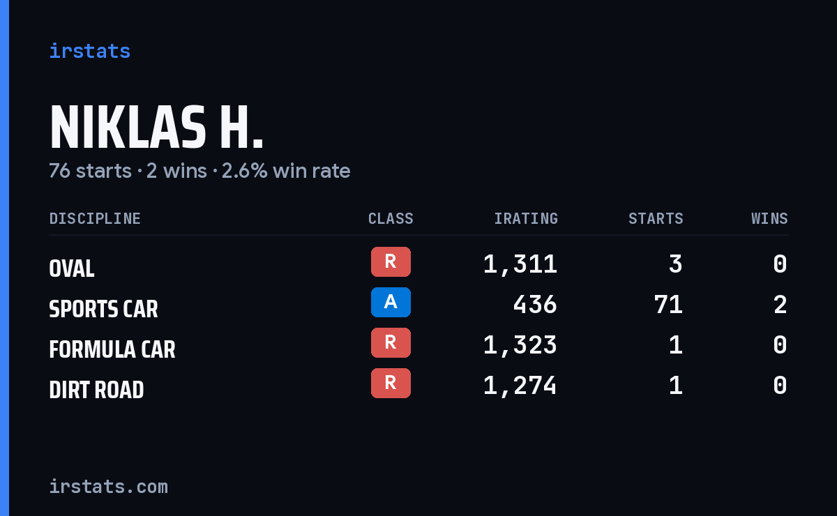 Loading... iRacing stats card