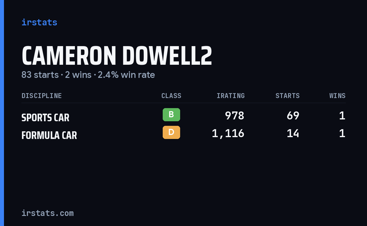Cameron Dowell2 iRacing stats card