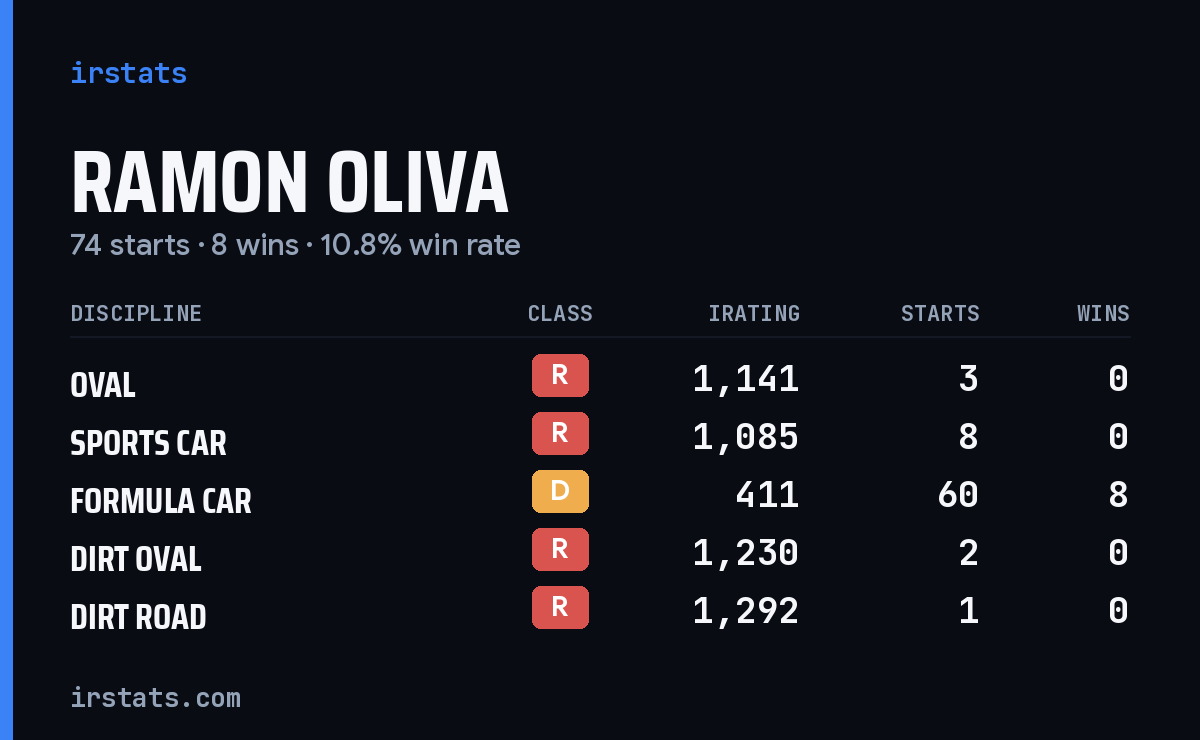 Ramon Oliva iRacing stats card