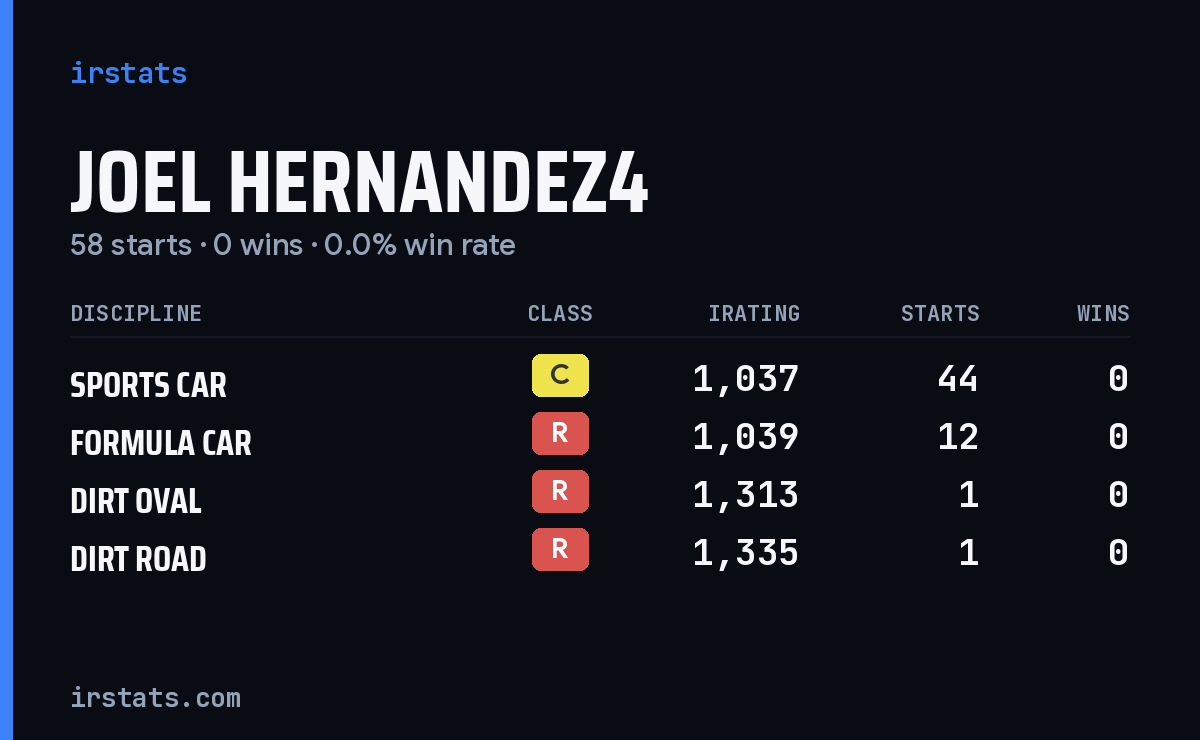 Joel Hernandez4 iRacing stats card