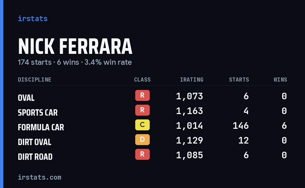 Nick Ferrara iRacing stats card