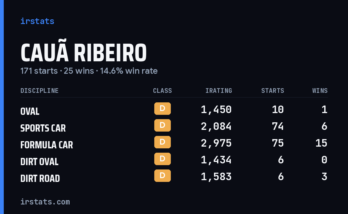 Cauã Ribeiro iRacing stats card