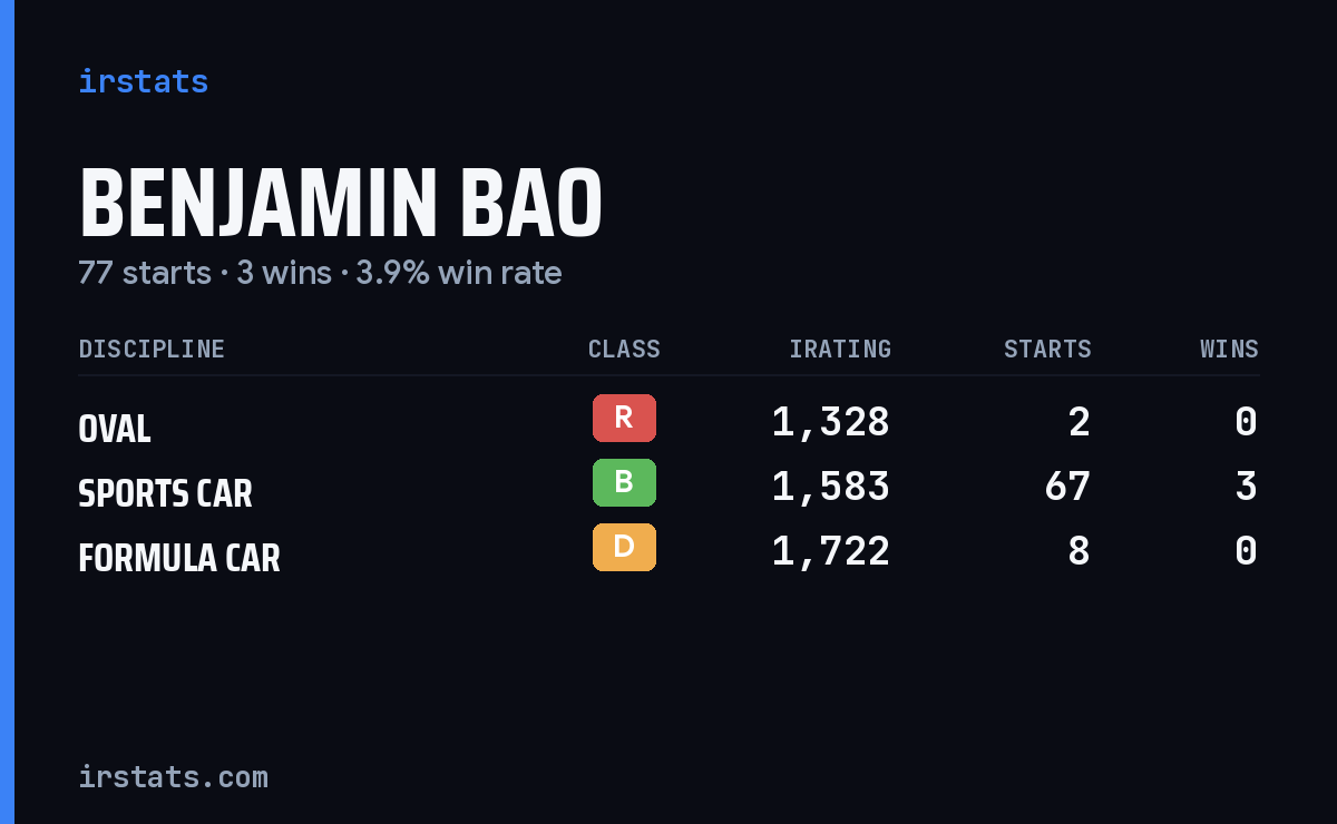 Benjamin Bao iRacing stats card