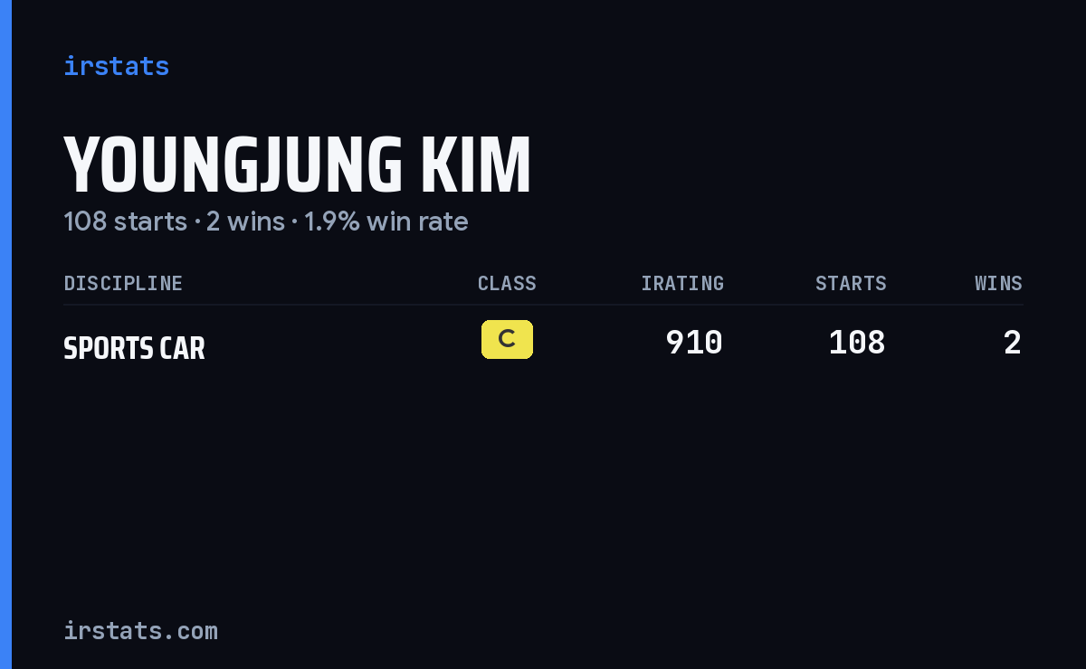 Youngjung Kim iRacing stats card