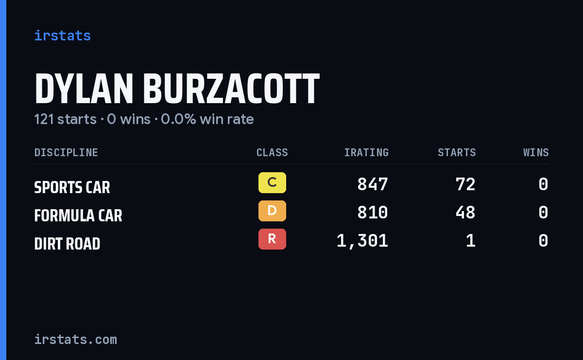 Dylan Burzacott iRacing stats card