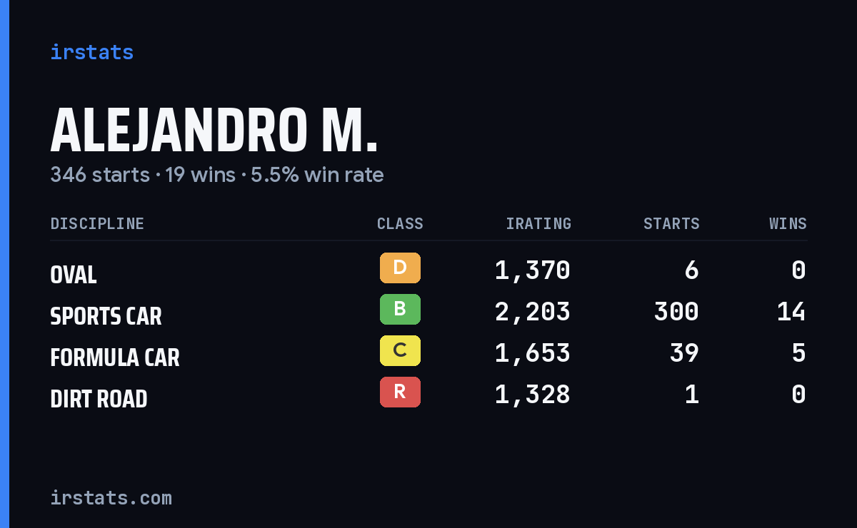 Loading... iRacing stats card