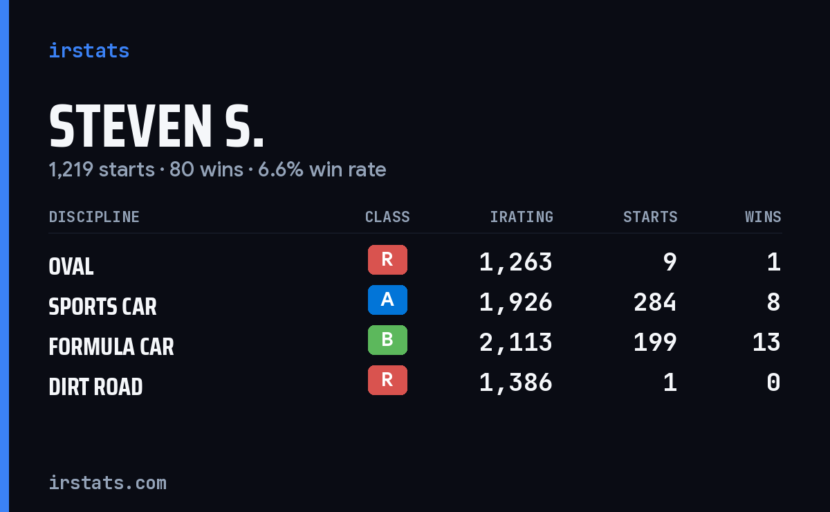Loading... iRacing stats card