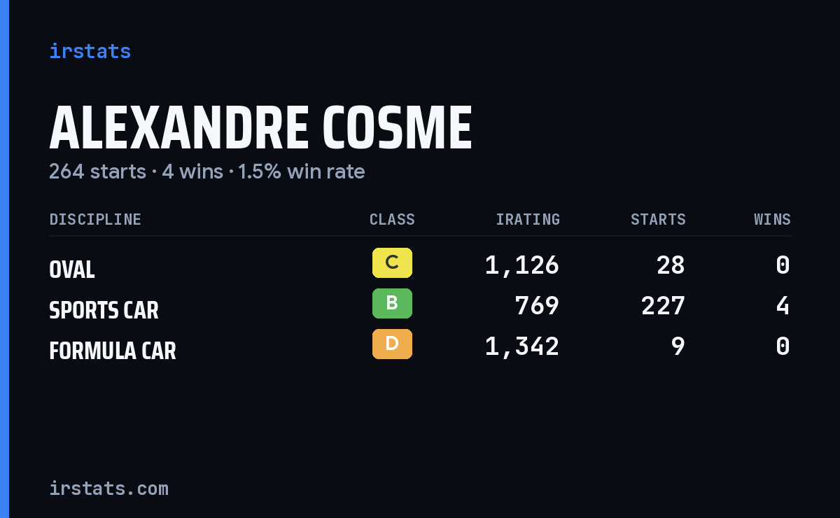 Alexandre Cosme iRacing stats card